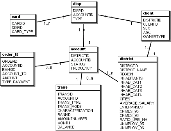 Figure 3.4 The Financial database. 
