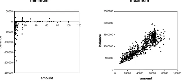 Figure 4.3 Difference in distribution for the minimum and maximum values of amount and balance  per individual