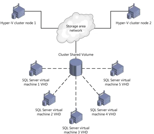 FIGURE 1-3   Using the Cluster Shared Volume feature associated with Windows Server 2012 R2 for storing SQL  Server 2014 virtual machines