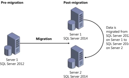FIGURE 1-8   Side-by-side migration from SQL Server 2012 to SQL Server 2014.