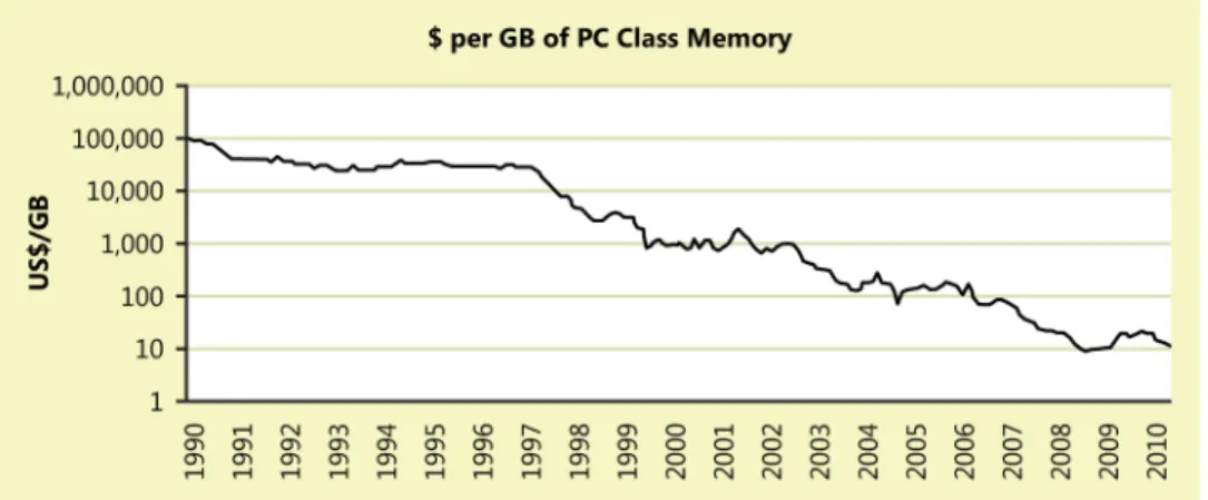 FIGURE 2-1   The price of RAM has drastically decreased over the past 20 years.