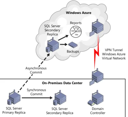 FIGURE 3-7  Using Windows Azure Virtual Machines to extend SQL Server secondary replicas in the cloud for  disaster-recovery purposes