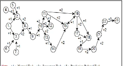Fig 1. Causal Map for Processes involved in seismic interpretation The causal map constructed by each team collated together 