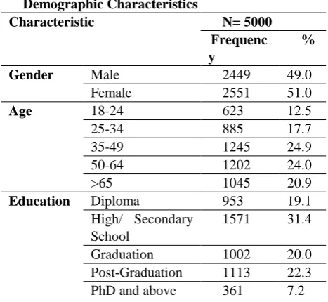 Table 1 Demographic characteristics Demographic Characteristics 