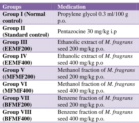 Table 3: Effect of ethanolic extract of M. fragrans seed on reaction time in rats on tail flick test