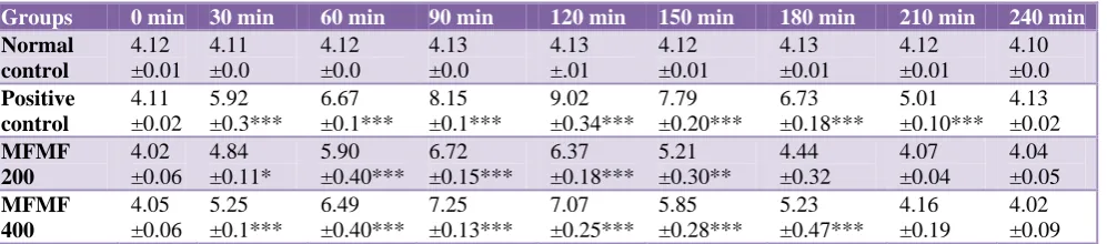 Table 4: Effect of methanol fraction of M. fragrans seed on reaction time in rats on Eddy’s hot plate