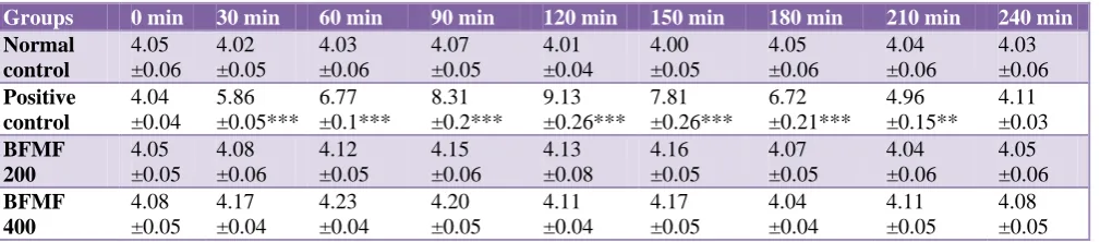 Table 6: Effect of Benzene fraction of M. fragrans seed of on reaction time in rats using Eddy’s hot plate