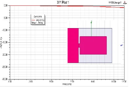 Fig. 1 First Antenna Structure without return loss 