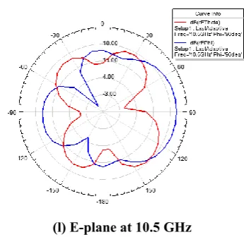 Fig. 10 2D- Radiation patterns of rectangular stair slot 