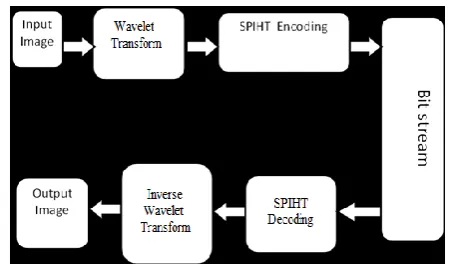 Fig -1: Block diagram of the entire process  