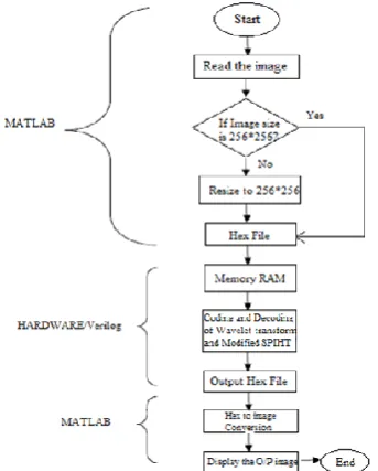 Fig -8: Implementation of Haar wavelet transform Modified SPIHT technique 