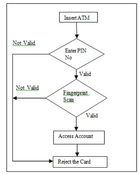 Figure 3: System Flow Diagram for ATM using Unit Model Biometrics 