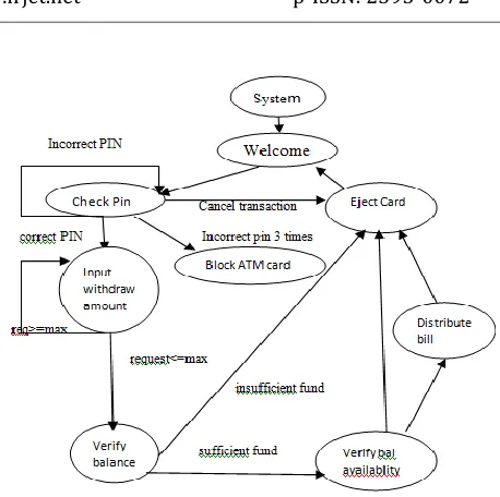 Figure 4:- Data Flow Diagram of Existing Working Of ATM System 