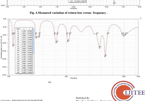 Fig. 4. Measured variation of return loss versus  frequency . 