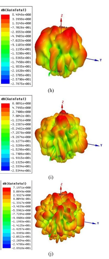 Fig. 11. Simulated 3D gain at frequencies (a) 2.3 GHz, (b) 3.9 GHz, (c) 5.3 GHz , (d) 6.1 GHz , (e) 8.7 GHz ,(f) 10 GHz ,(g) 12.9 GHz , (h) 14.1 GHz (i) 16.2 GHz and (j) 19 GHz 
