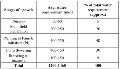 Table 1. Water requirements in each stages of paddy cultivation 