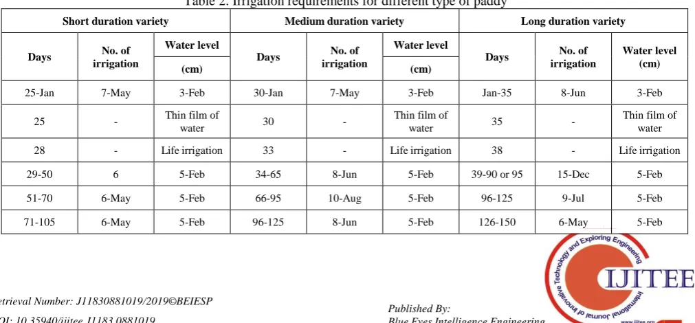 Table 2. Irrigation requirements for different type of paddy 