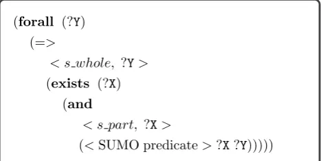 Figure 3: Second question pattern for ⟨s part, s whole⟩meronymy pairs