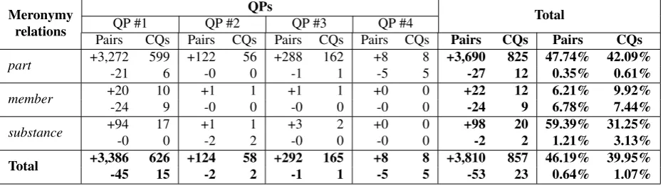 Table 2: Evaluation results