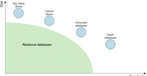 Figure 6: Positions of NoSQL databases (source: Neo4j)