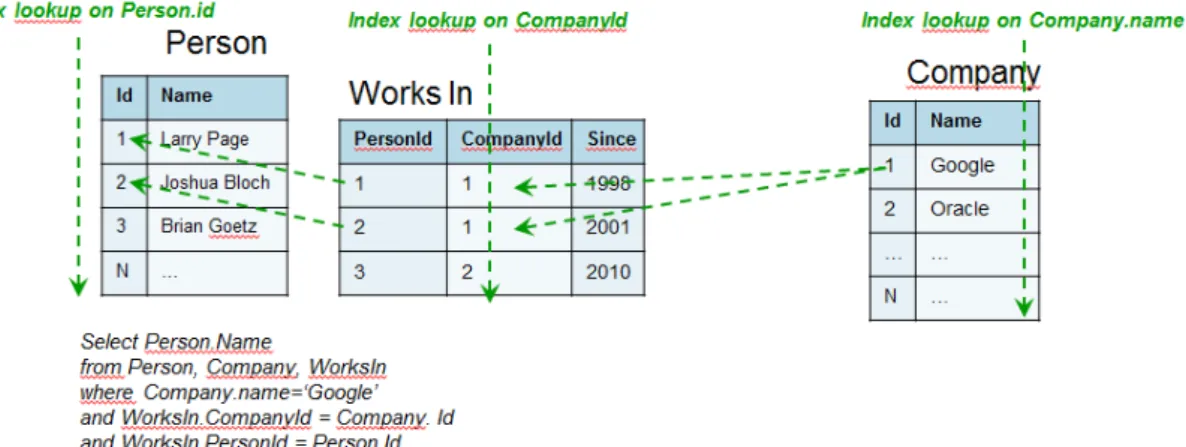 Figure 10: Query execution in relational databases