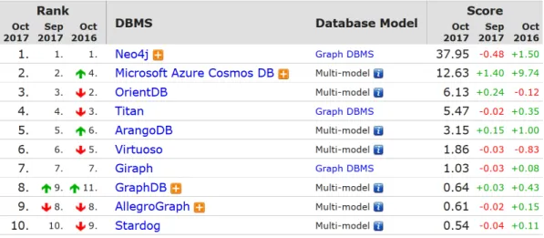 Figure 11: Graph DBMS Ranking