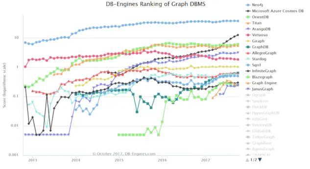 Figure 12: Trend Graph DBMS popularity scatter plot