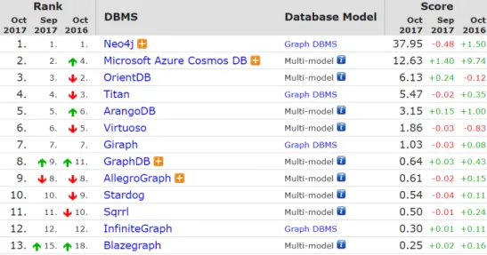 Figure 13: Neo4j As a Leading Graph Database