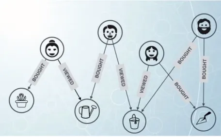 Figure 28: Real Time Recommendations Graph Design