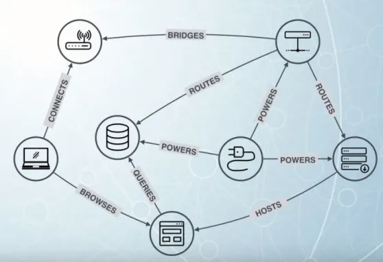 Figure 30: Network IT Operations Graph Design