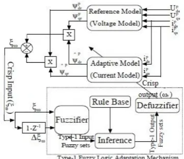 Fig.2.Adaptation mechanism of Fuzzy logic controller  (FLC) schematic diagram 