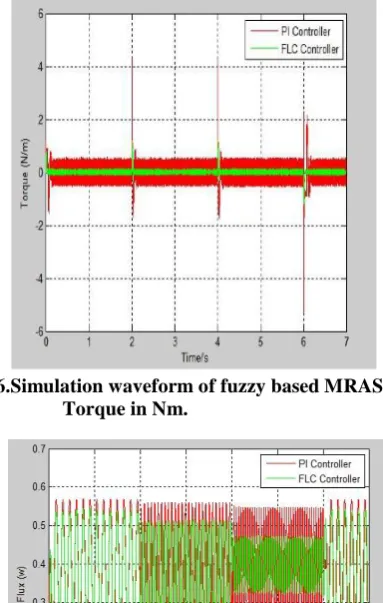 Fig.  4.  The proposed fuzzy logic controller of 6PIM MATLAB/SIMULINK Model. 
