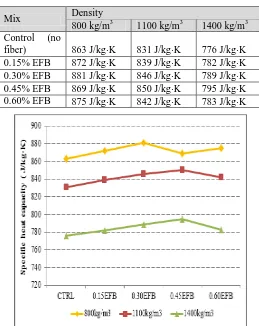 Table .7 Specific heat capacity of FC mixes 