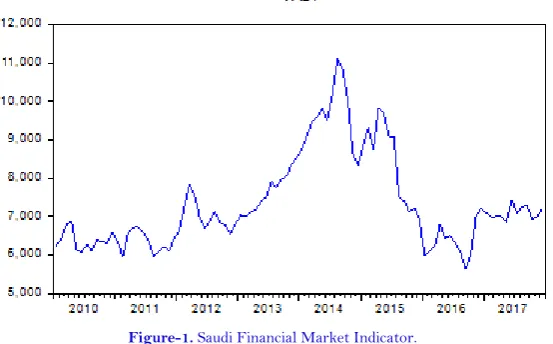 Figure-1. Saudi Financial Market Indicator.  E-views program dependent on appendix (5) 