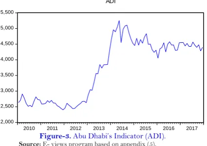 Figure-3. Abu Dhabi’s Indicator (ADI).                                                                                  Source: E- views program based on appendix (5)