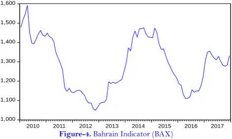 Figure-4. Bahrain Indicator (BAX)  E- views program based on appendix (5) 