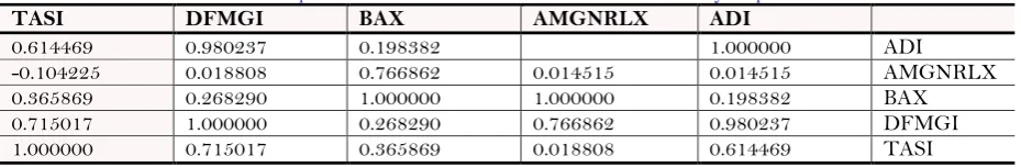 Table-1. Expresses correlation between indicators in countries of study sample. 