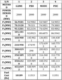 Table 7: Determination of Power Dispatch and Fuel Cost w.r.t 10 Generator. 
