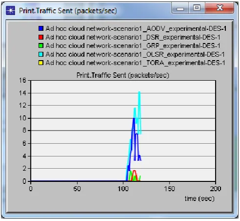 Fig. 23. Print Traffic sent(bytes/sec)   In case of Email application also DSR perform best as it is 