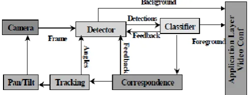 Figure 1 Modular organization of the system. 
