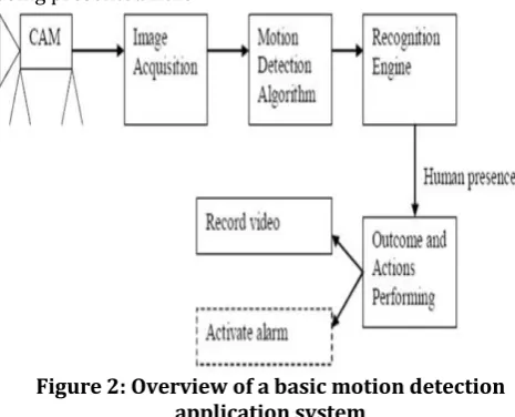 Figure 2: Overview of a basic motion detection  