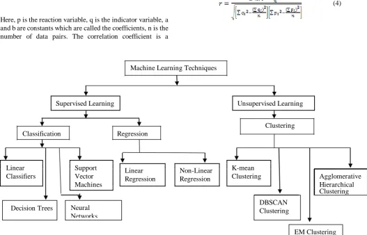 Fig. 1.  Machine learning Techniques  