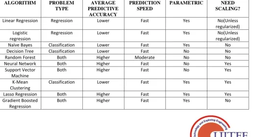 Table I. Comparative Analysis  