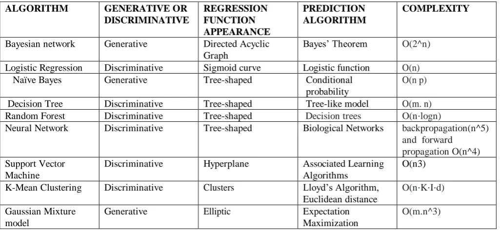 Table II. Comparative Analysis    ALGORITHM 