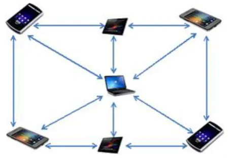 Fig - 1: A Simple Mobile Ad hoc Network 