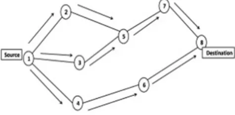 Fig - 3 demonstrates the processing of Route Reply message from destination node 8 to the source node 1