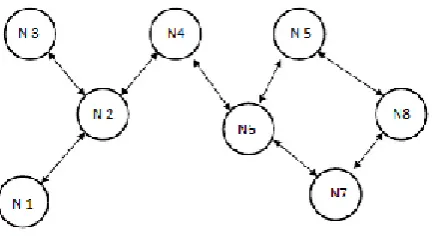 Fig - 4 illustrates the operation of OLSR routing protocol. Node N6 generates a TC message broadcasting its neighbor set that is TC (N6) = { 4, 5 ,7 } and sends to its neighbors N4, N5 and N7