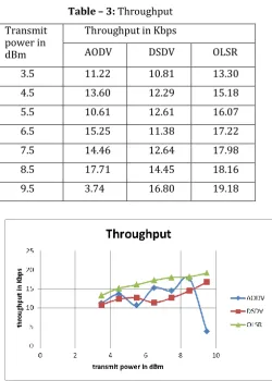 Table -2: Simulation Scenario of AODV, DSDV and OLSR 