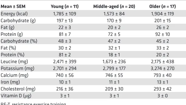 Table 3. Dietary intake during 20-week whole-body fully supervised resistance relates to adaptation in the cardiovascular system, e.g., improving endothelial function, lowering BP