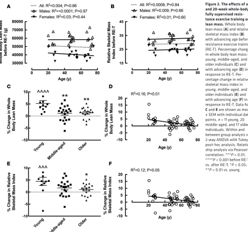 Figure 2. The effects of age and 20-week whole-body 